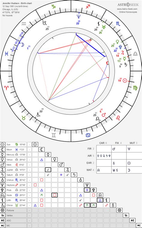 jennifer hudson zodiac|Birth chart of Jennifer Hudson